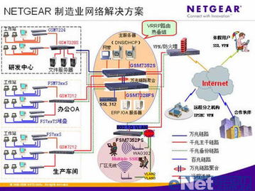 Netgear與現代制造業 網絡信息技術研發的領航者